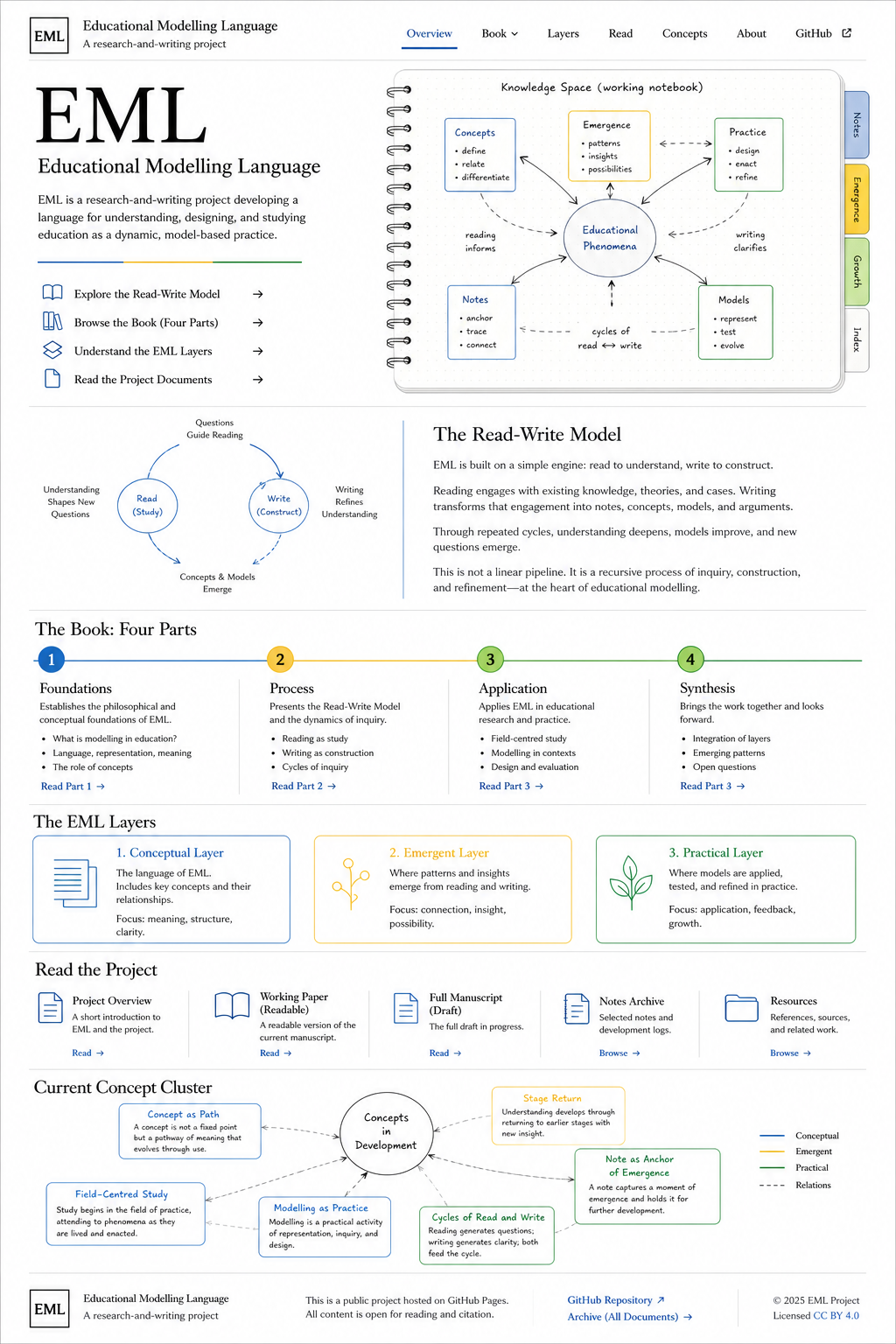 Notebook-style EML knowledge space diagram with concepts, notes, models, emergence, and practice connected through read-write cycles.
